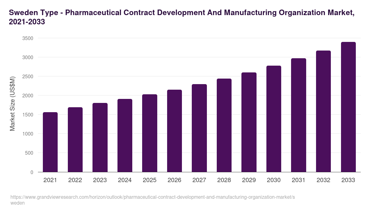 Sweden pharmaceutical contract development and manufacturing organization market, 2021-2033 (US$M)