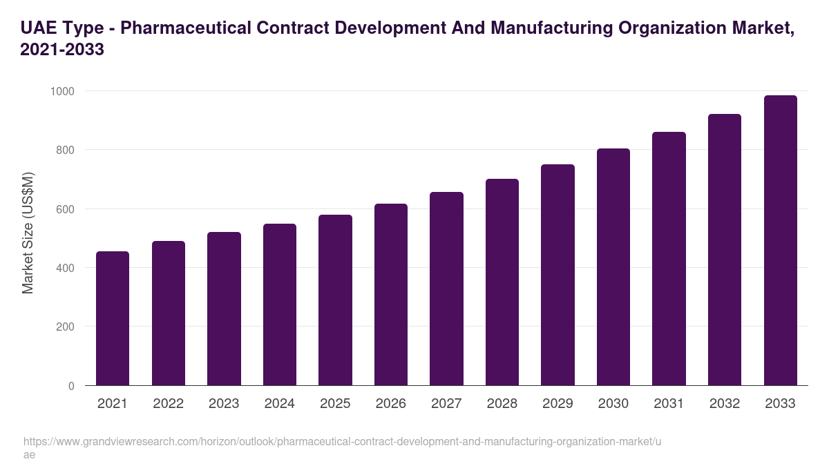 UAE pharmaceutical contract development and manufacturing organization market, 2021-2033 (US$M)