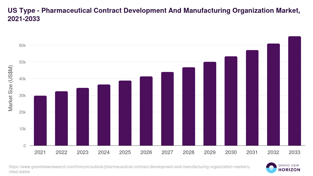 U.S. pharmaceutical contract development and manufacturing organization market, 2021-2033 (US$M)