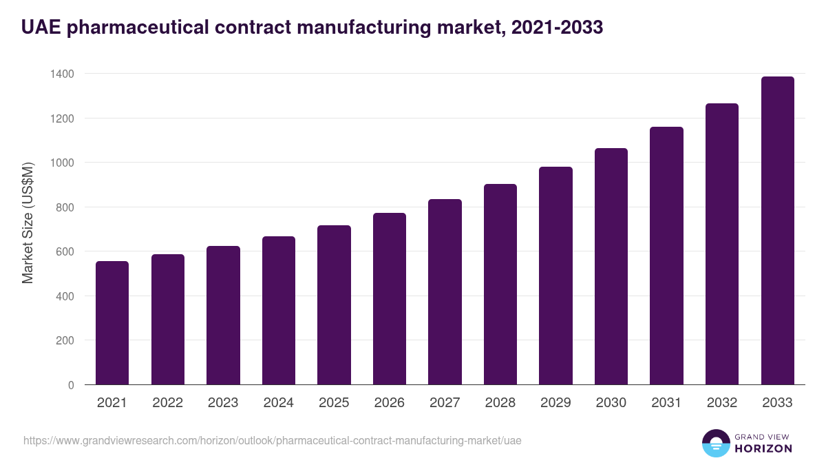 UAE pharmaceutical contract manufacturing market, 2021-2033 (US$M)
