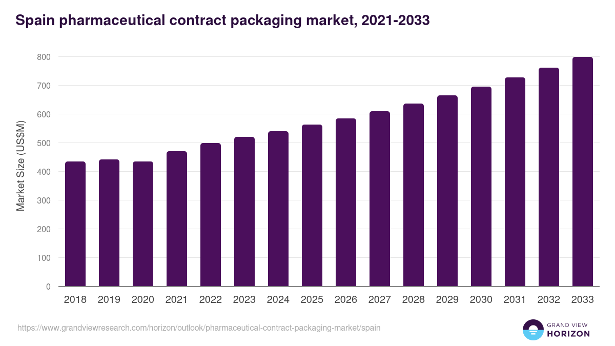 Spain pharmaceutical contract packaging market, 2021-2033 (US$M)