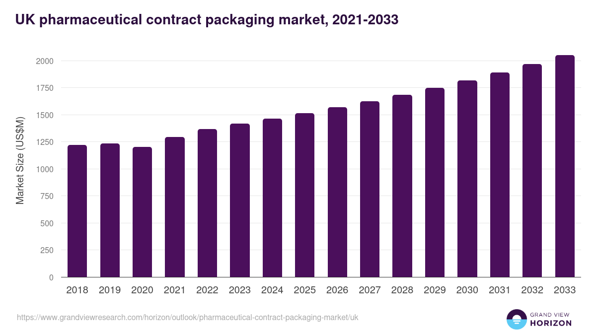 UK pharmaceutical contract packaging market, 2021-2033 (US$M)