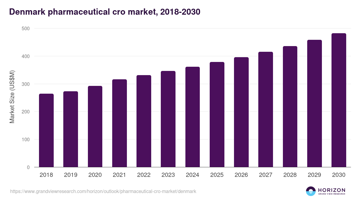 Denmark pharmaceutical cro market, 2018-2030 (US$M)