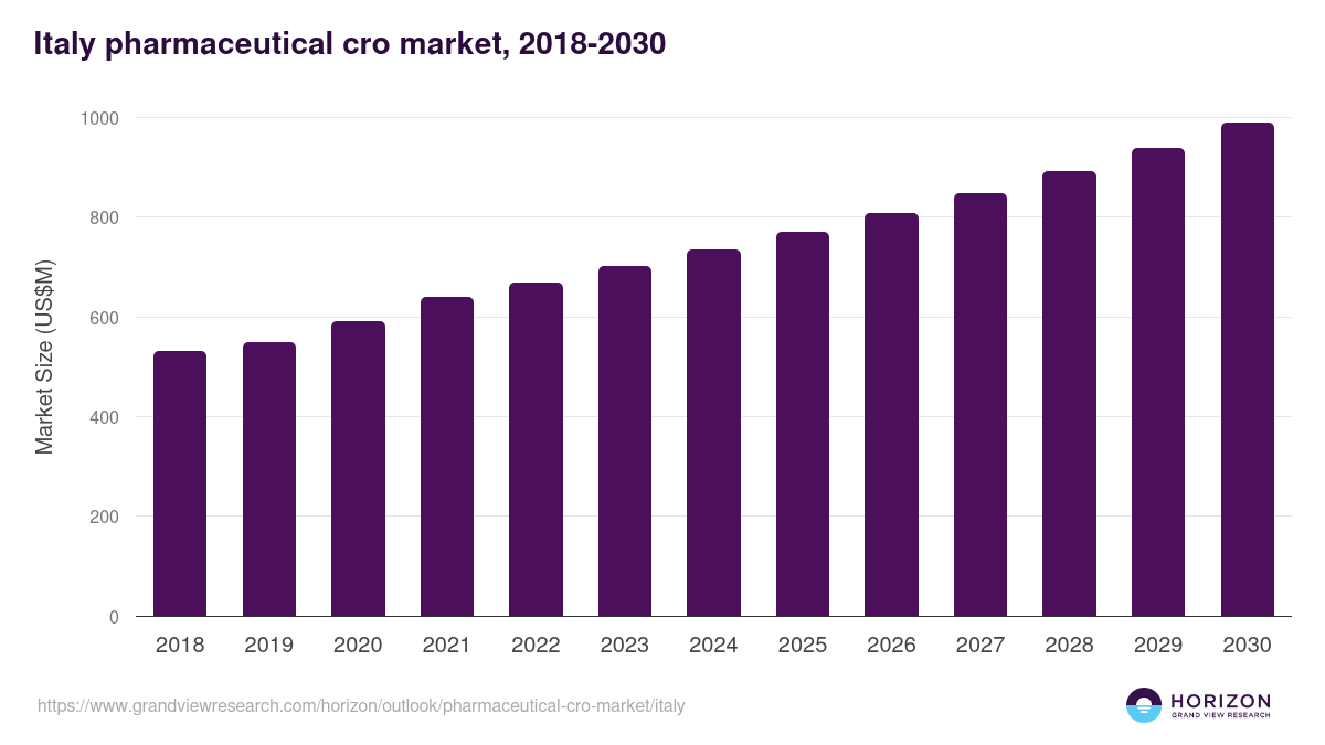 Italy pharmaceutical cro market, 2018-2030 (US$M)