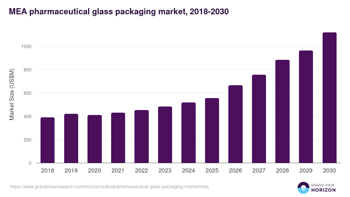 Middle East & Africa pharmaceutical glass packaging market, 2021-2033 (US$M)