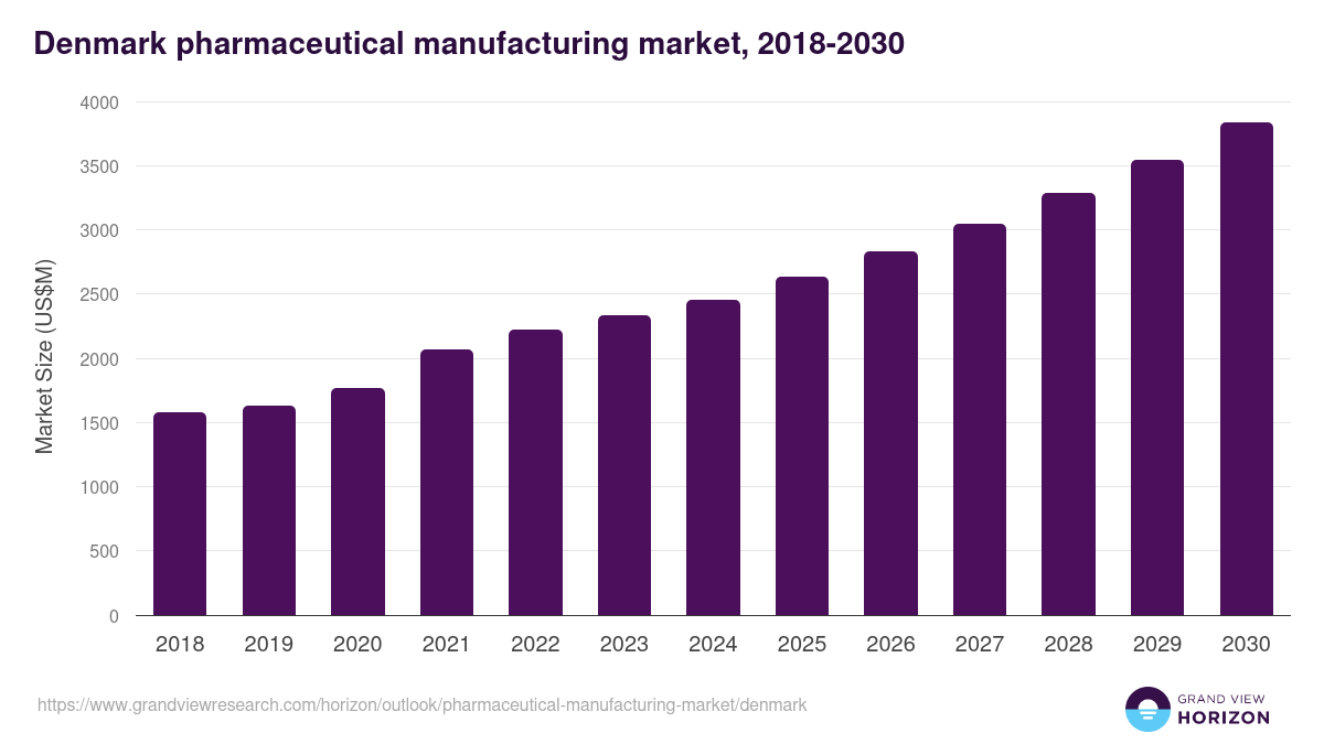 Denmark pharmaceutical manufacturing market, 2018-2030 (US$M)