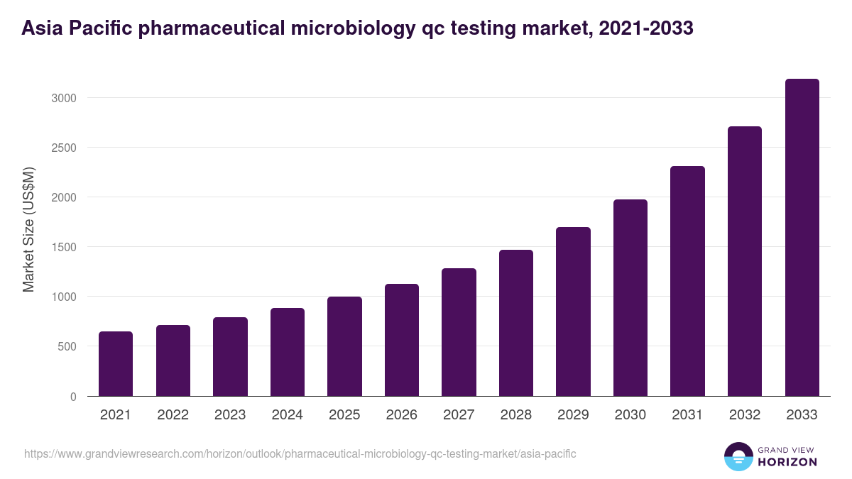 Asia Pacific pharmaceutical microbiology qc testing market, 2021-2033 (US$M)