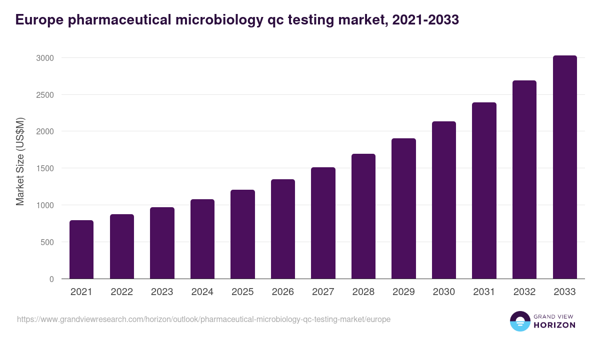 Europe pharmaceutical microbiology qc testing market, 2021-2033 (US$M)
