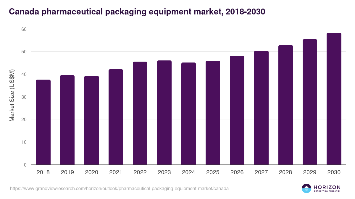 Canada pharmaceutical packaging equipment market, 2018-2030 (US$M)