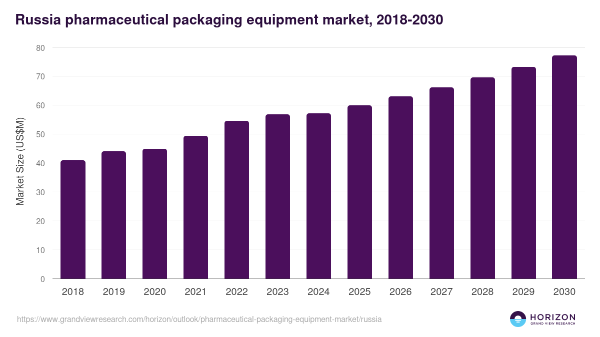 Russia pharmaceutical packaging equipment market, 2018-2030 (US$M)