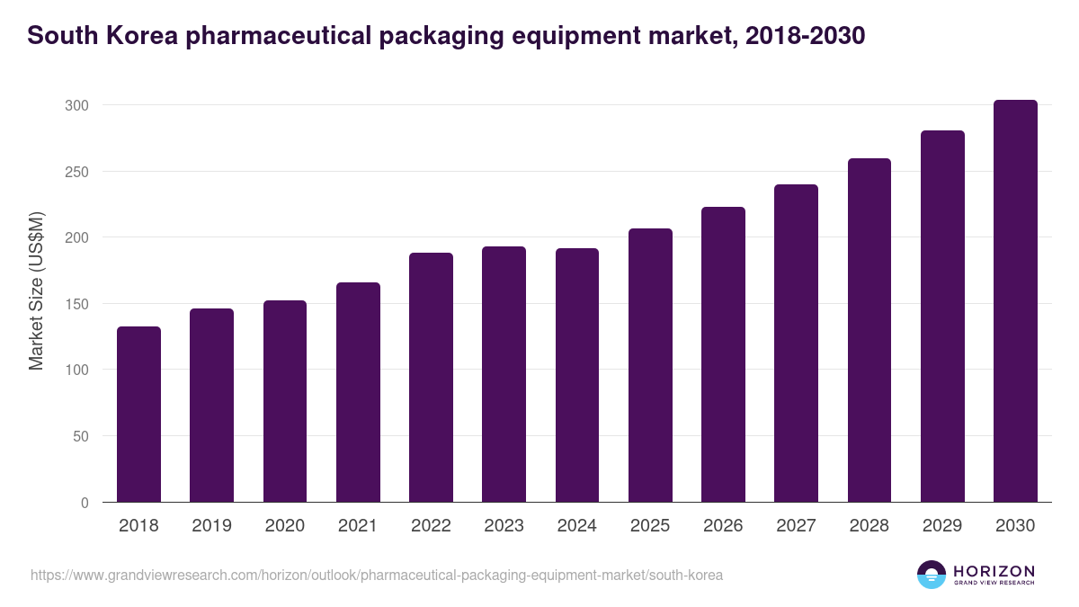South Korea pharmaceutical packaging equipment market, 2018-2030 (US$M)