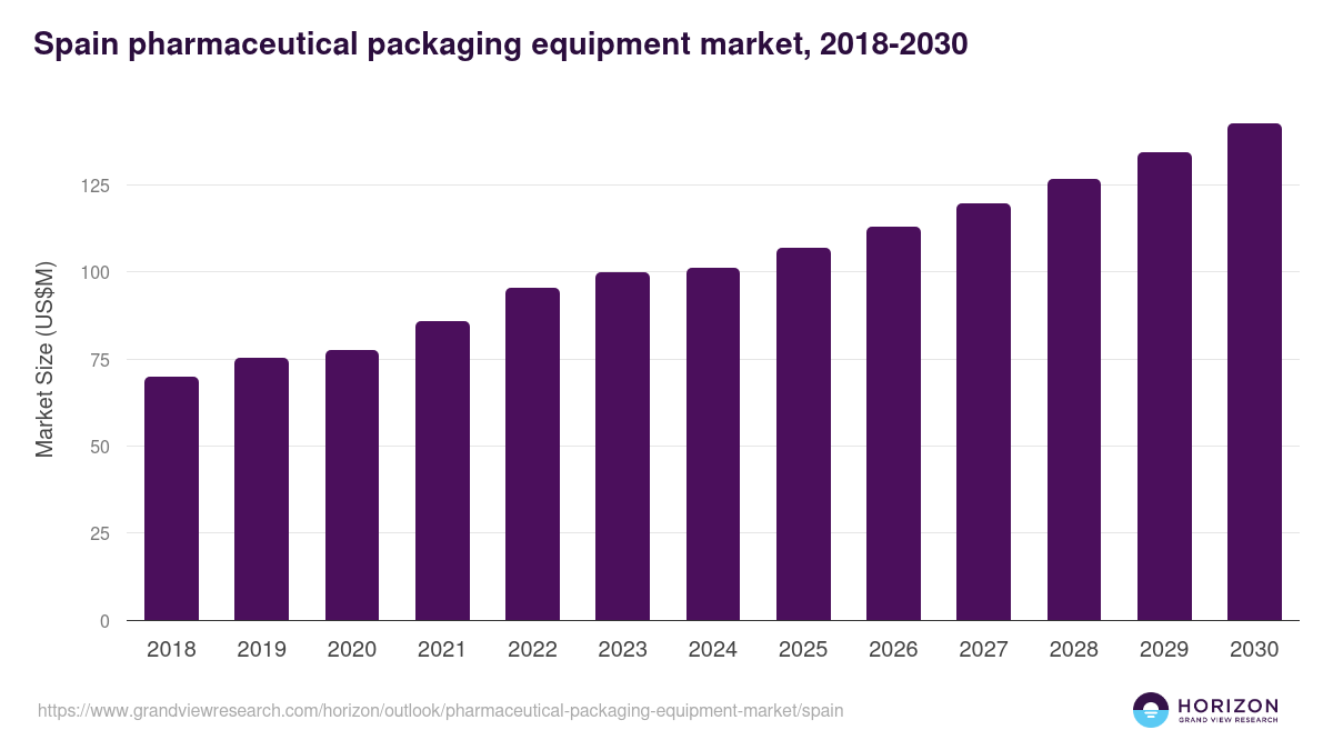 Spain pharmaceutical packaging equipment market, 2018-2030 (US$M)