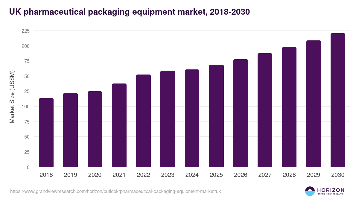 UK pharmaceutical packaging equipment market, 2018-2030 (US$M)