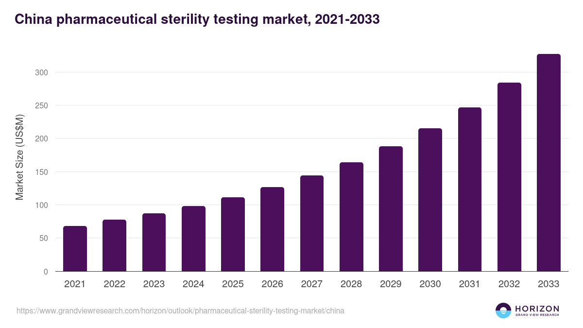 China pharmaceutical sterility testing market, 2021-2033 (US$M)