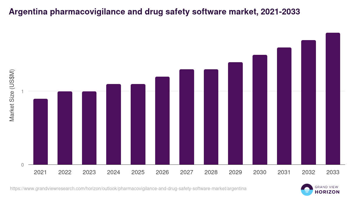 Argentina pharmacovigilance and drug safety software market, 2021-2033 (US$M)