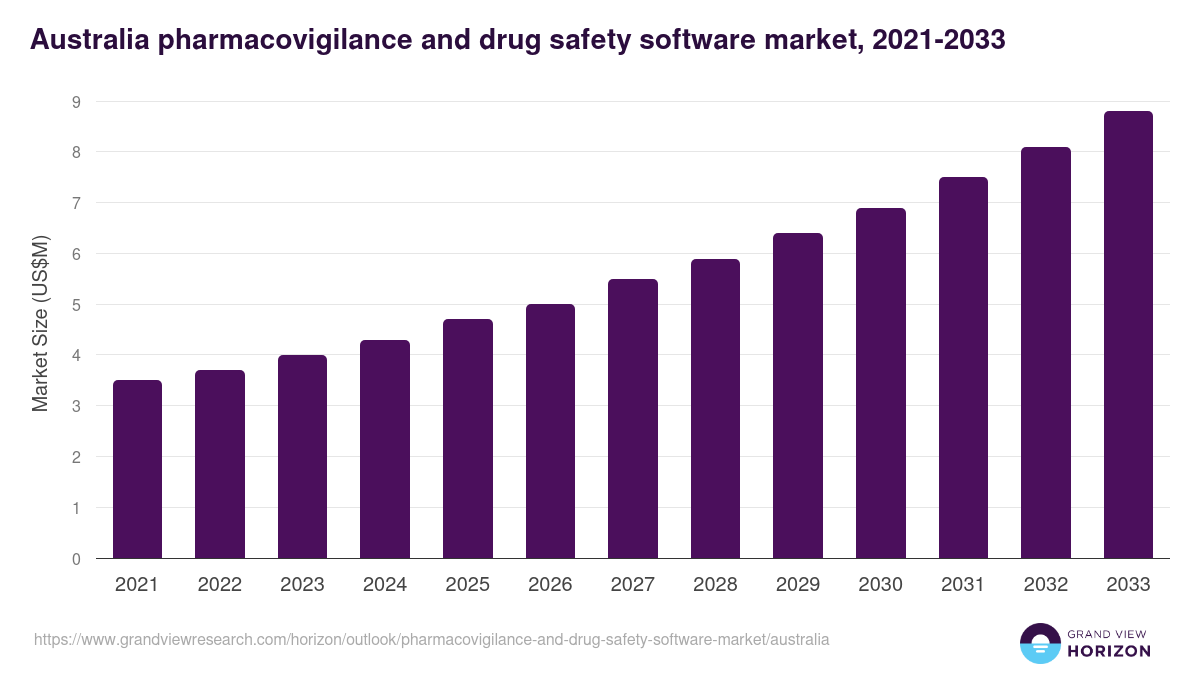 Australia pharmacovigilance and drug safety software market, 2021-2033 (US$M)