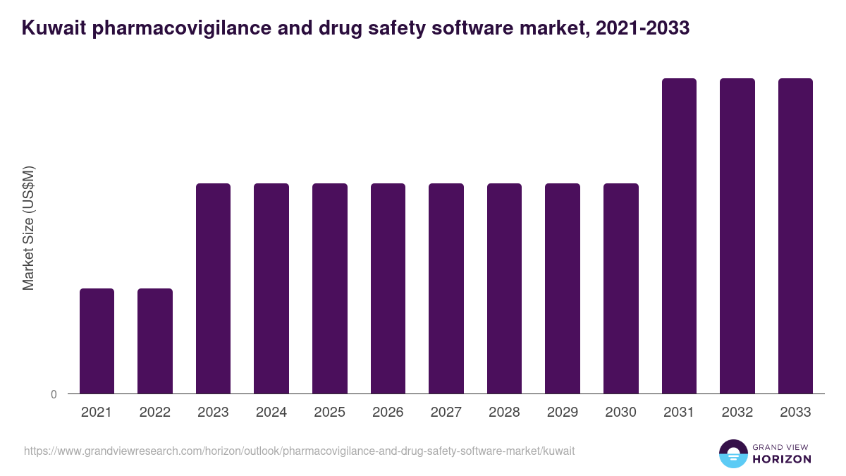 Kuwait pharmacovigilance and drug safety software market, 2021-2033 (US$M)