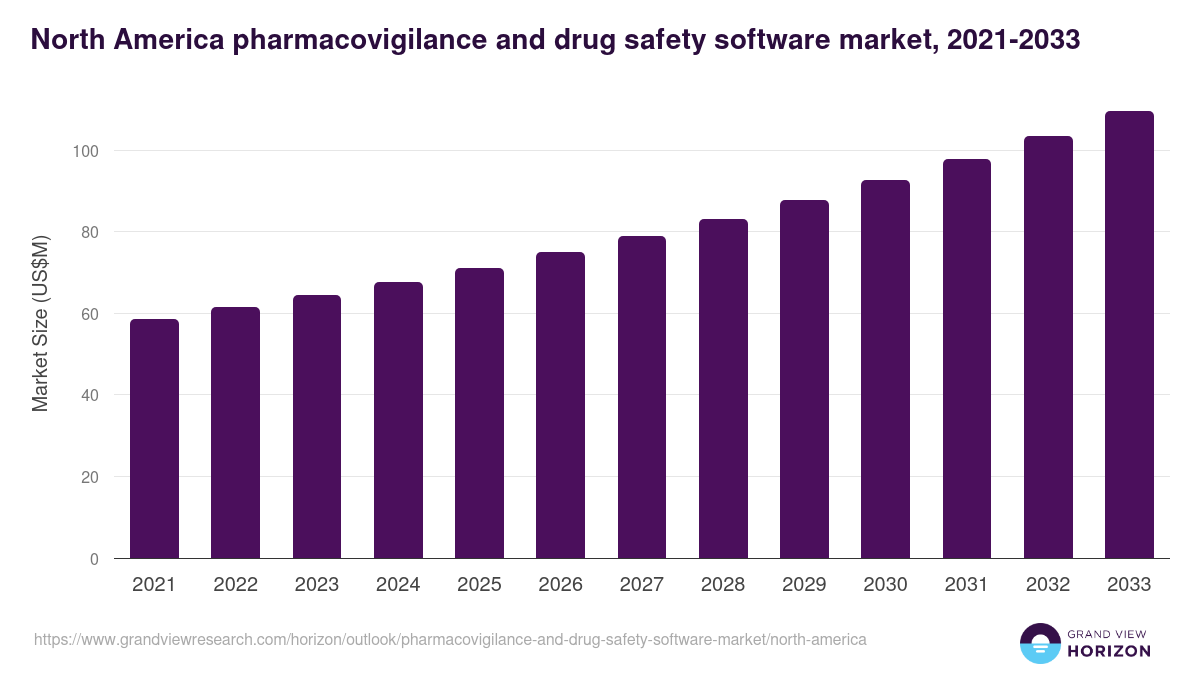 North America pharmacovigilance and drug safety software market, 2021-2033 (US$M)
