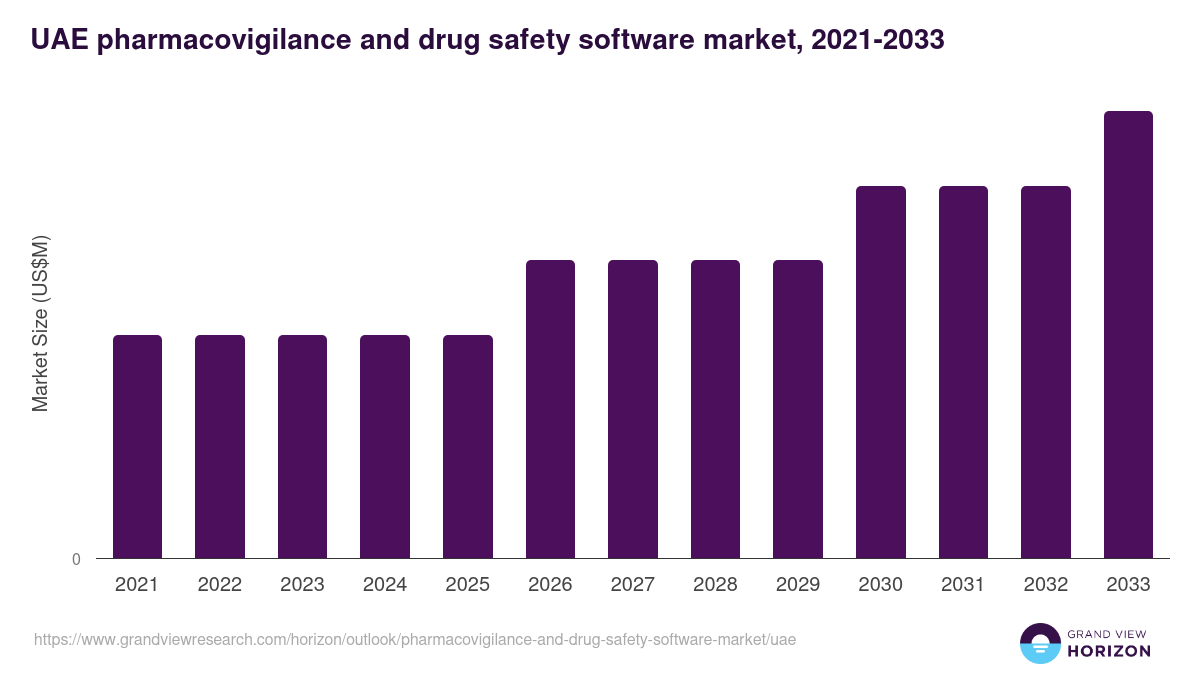 UAE pharmacovigilance and drug safety software market, 2021-2033 (US$M)