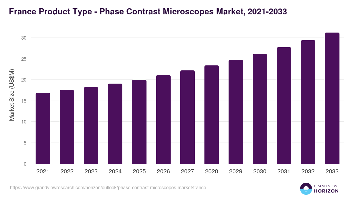 France phase contrast microscopes market, 2021-2033 (US$M)