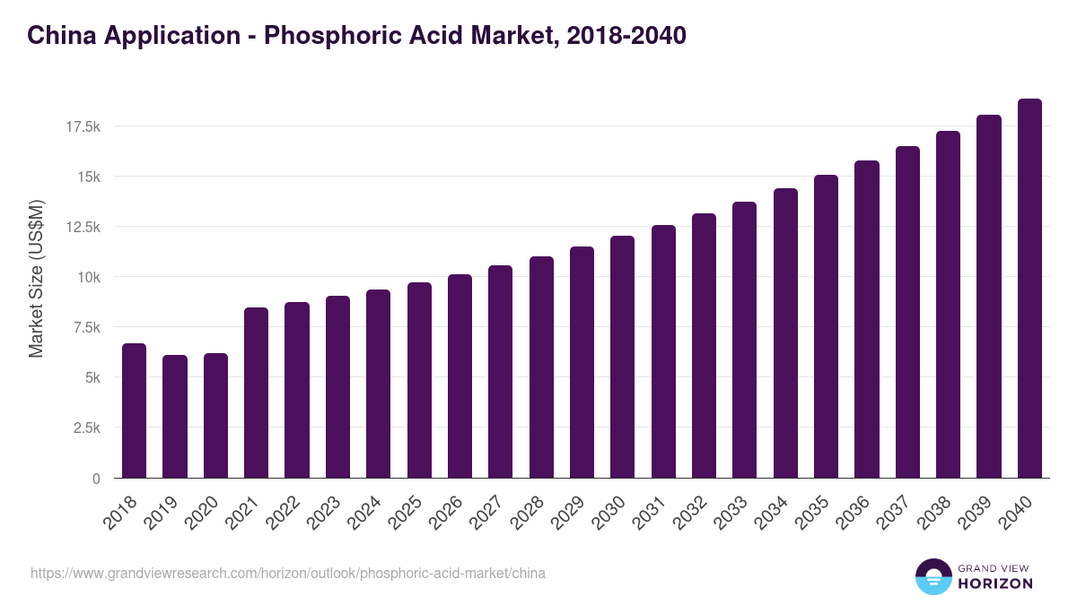 China phosphoric acid market, 2018-2040 (US$M)