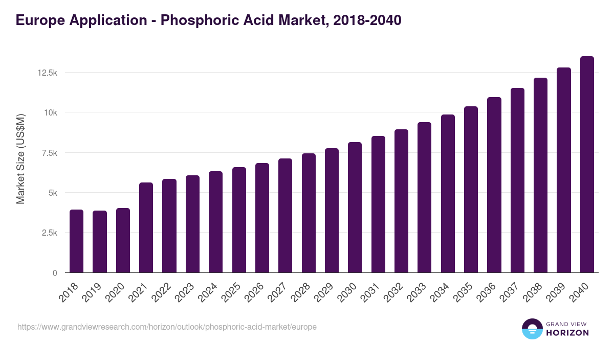 Europe phosphoric acid market, 2018-2040 (US$M)