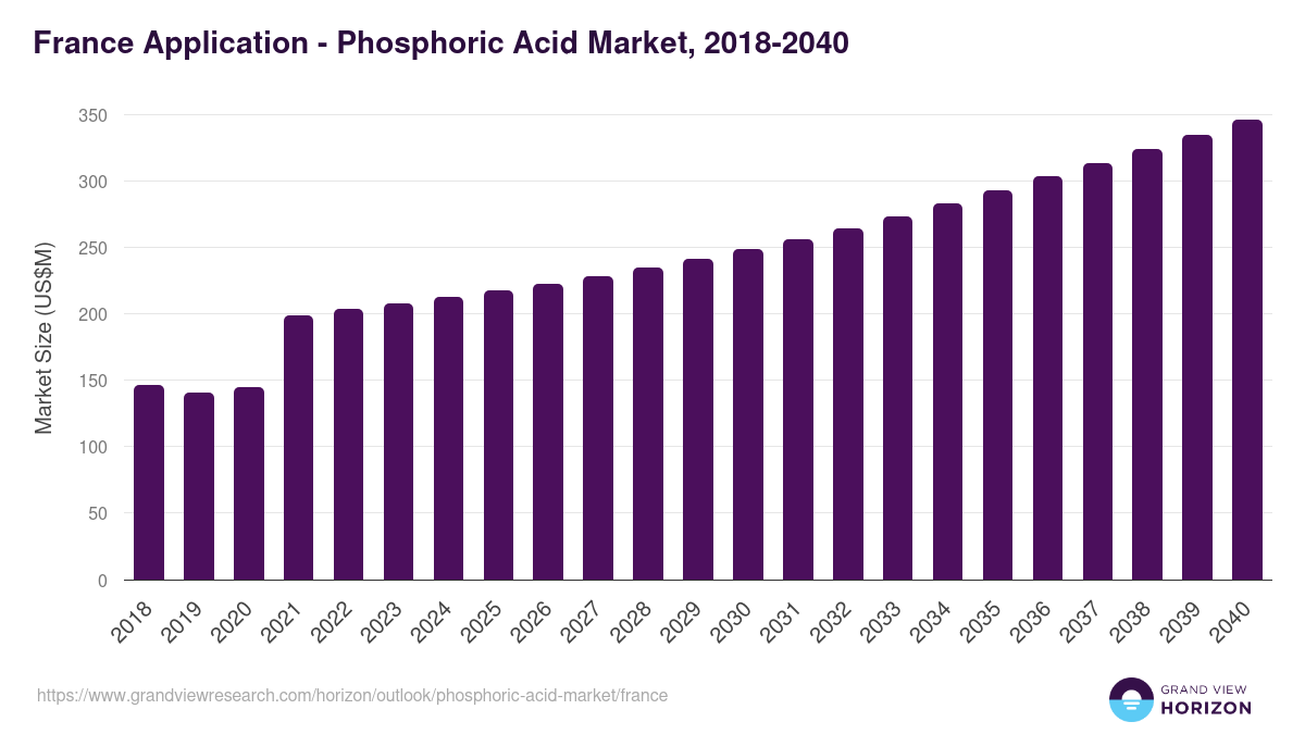 France phosphoric acid market, 2018-2040 (US$M)