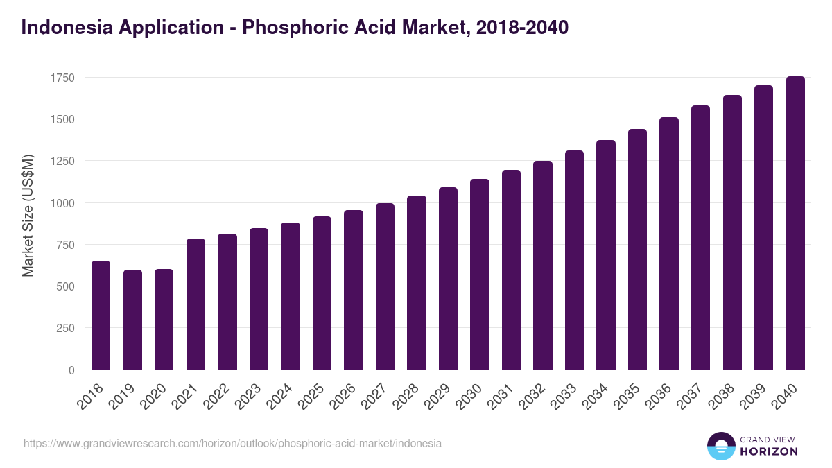 Indonesia phosphoric acid market, 2018-2040 (US$M)