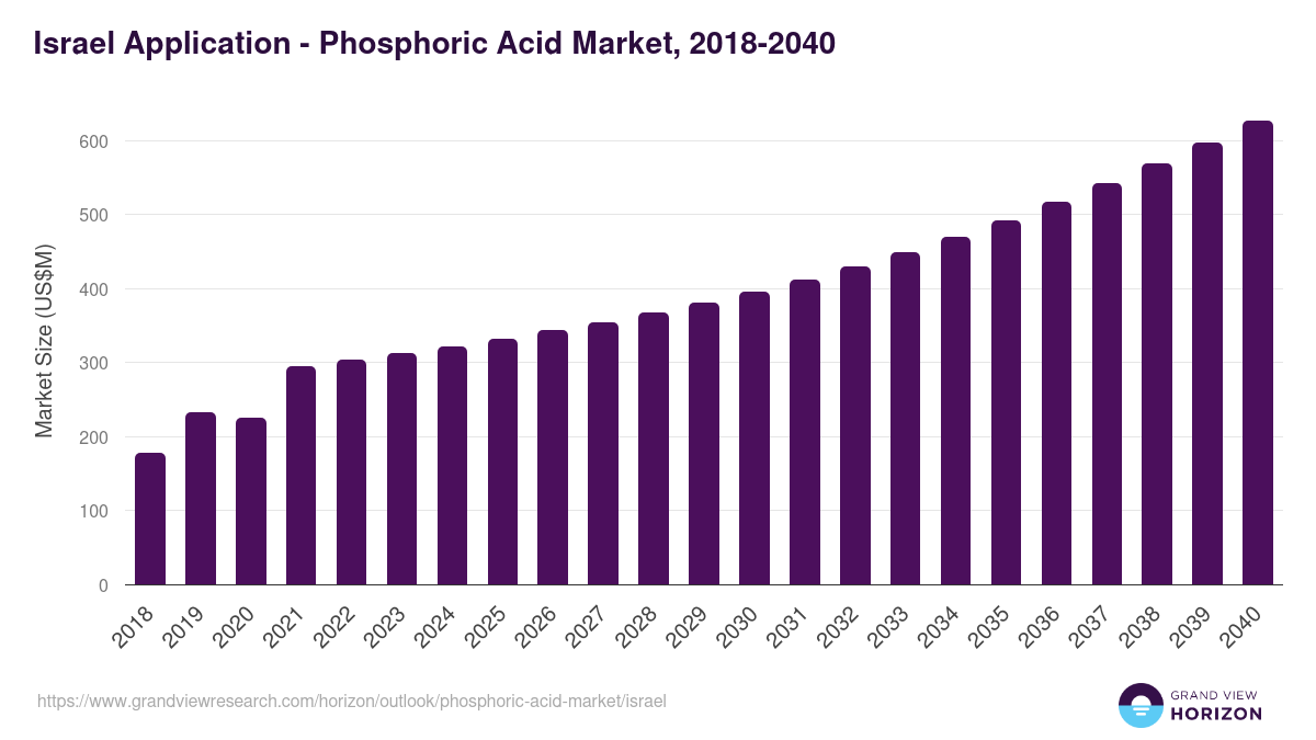 Israel phosphoric acid market, 2018-2040 (US$M)
