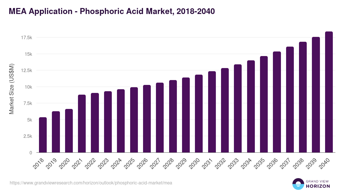 Middle East & Africa phosphoric acid market, 2018-2040 (US$M)