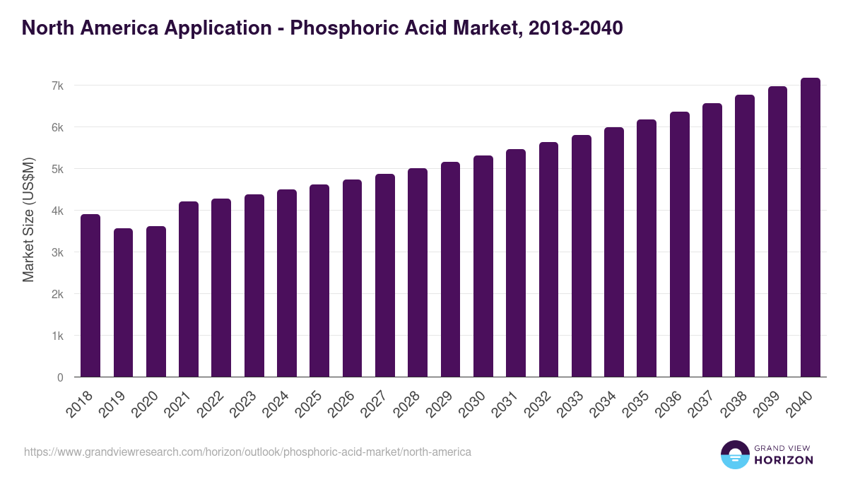 North America phosphoric acid market, 2018-2040 (US$M)