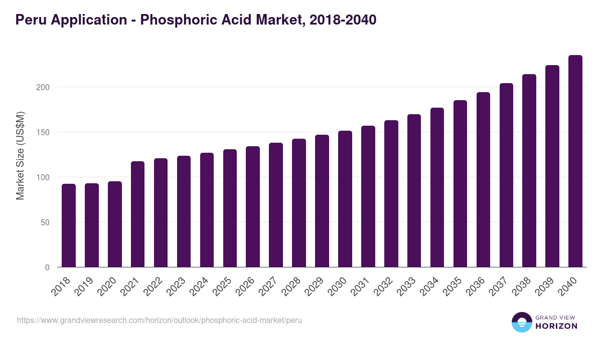 Peru phosphoric acid market, 2018-2040 (US$M)