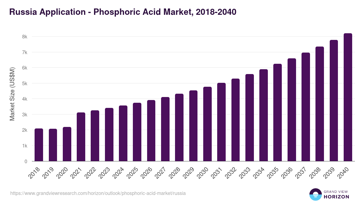Russia phosphoric acid market, 2018-2040 (US$M)