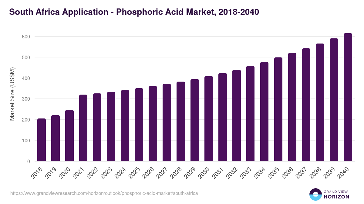South Africa phosphoric acid market, 2018-2040 (US$M)