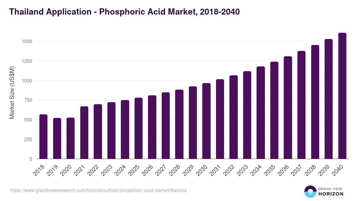 Thailand phosphoric acid market, 2018-2040 (US$M)