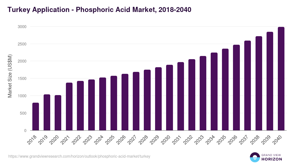Turkey phosphoric acid market, 2018-2040 (US$M)