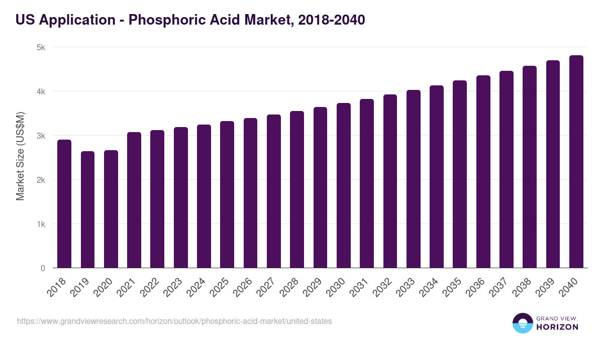 U.S. phosphoric acid market, 2018-2040 (US$M)