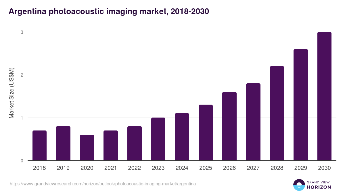 Argentina photoacoustic imaging market, 2018-2030 (US$M)
