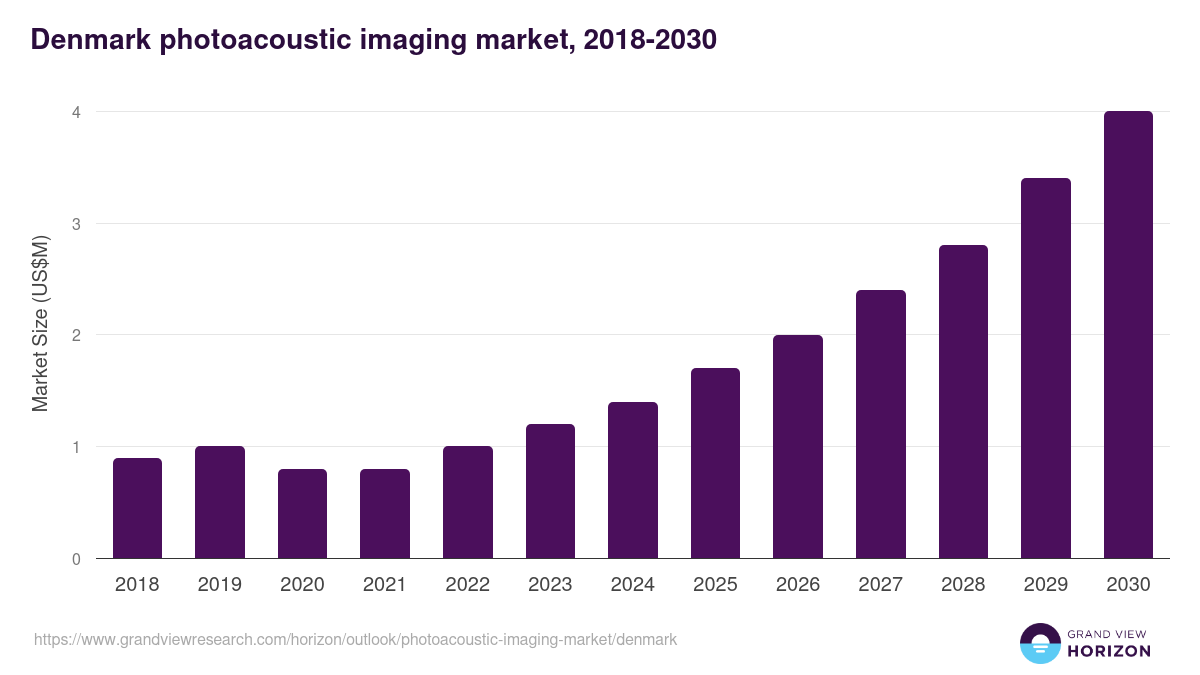Denmark photoacoustic imaging market, 2018-2030 (US$M)