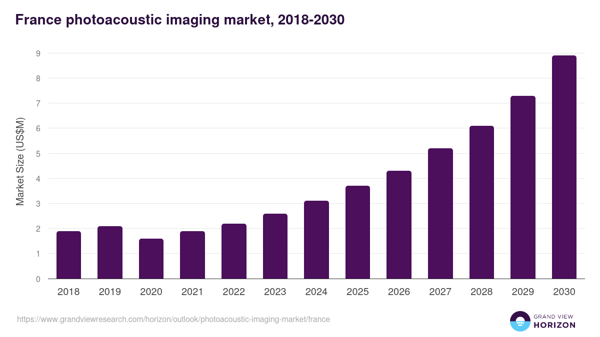 France photoacoustic imaging market, 2018-2030 (US$M)