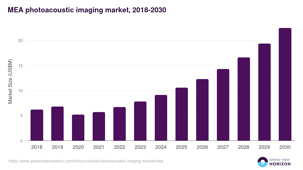 Middle East & Africa photoacoustic imaging market, 2018-2030 (US$M)