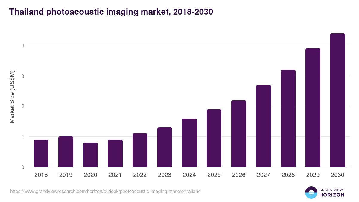 Thailand photoacoustic imaging market, 2018-2030 (US$M)