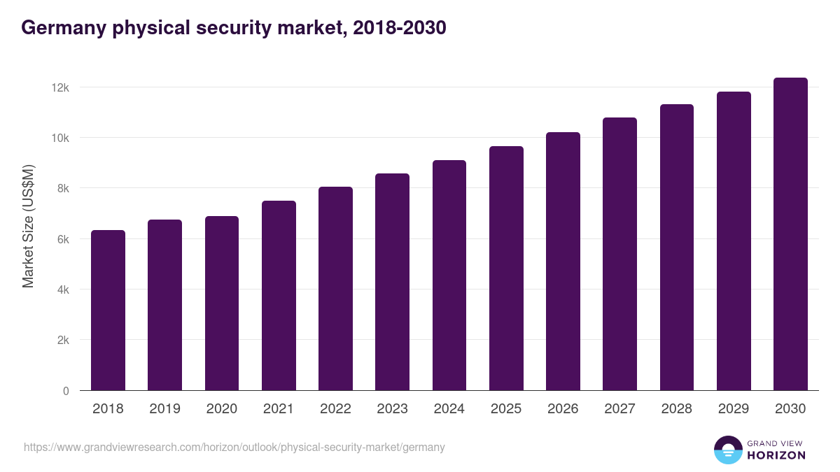 Germany physical security market, 2018-2030 (US$M)