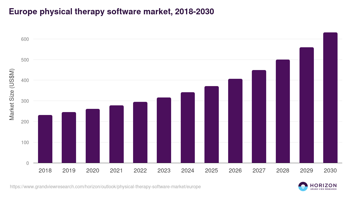 Europe physical therapy software market, 2018-2030 (US$M)