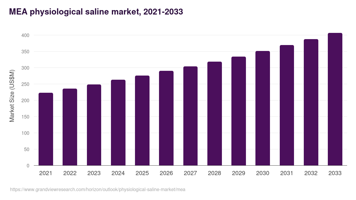 Middle East & Africa physiological saline market, 2021-2033 (US$M)