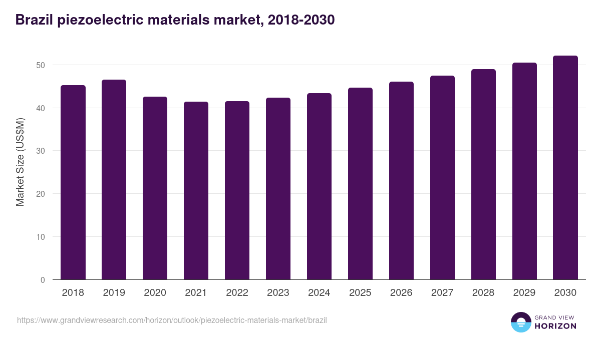Brazil piezoelectric materials market, 2018-2030 (US$M)
