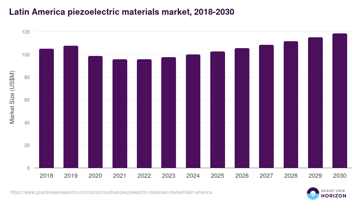 Latin America piezoelectric materials market, 2018-2030 (US$M)