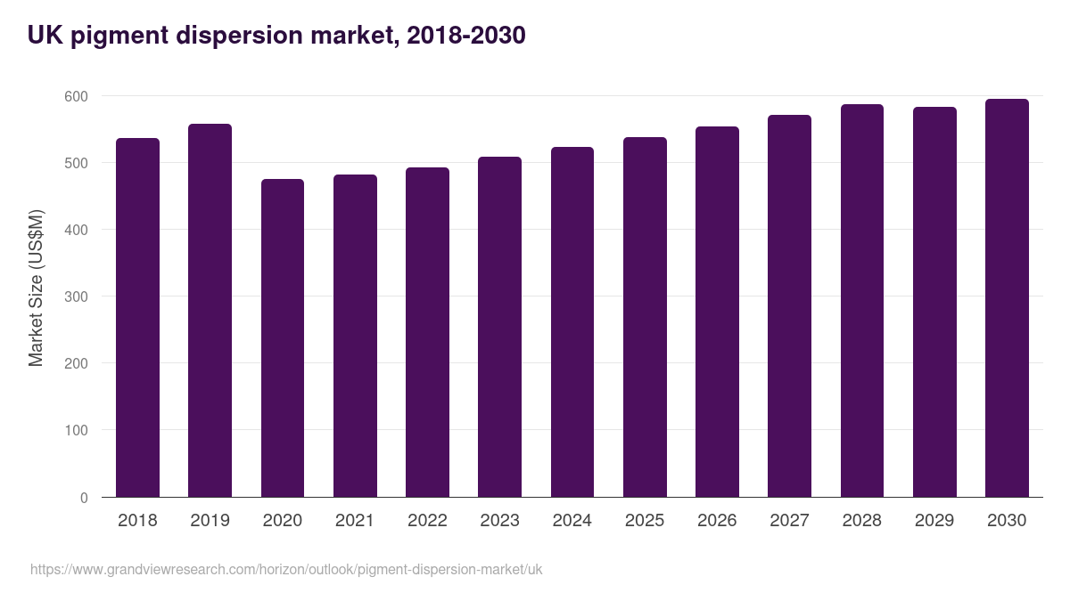 UK pigment dispersion market, 2018-2030 (US$M)