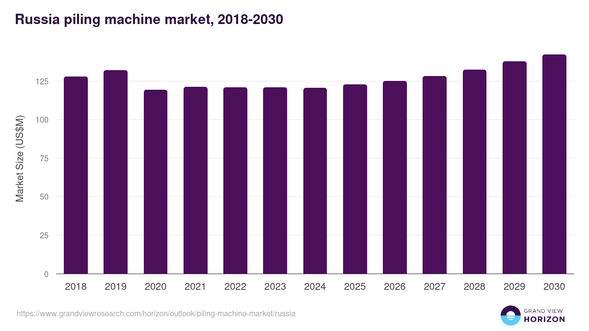 Russia piling machine market, 2018-2030 (US$M)