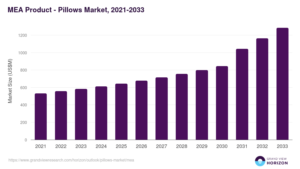 Middle East & Africa pillows market, 2021-2033 (US$M)